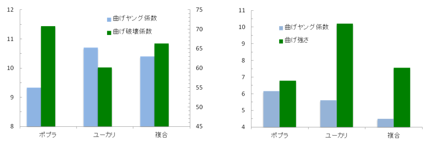 異樹種複合LVLの曲げヤング係数