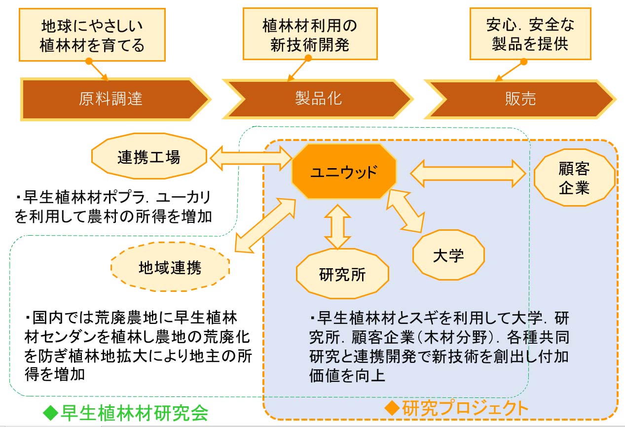 ＳＤＧｓの活動体制と役割